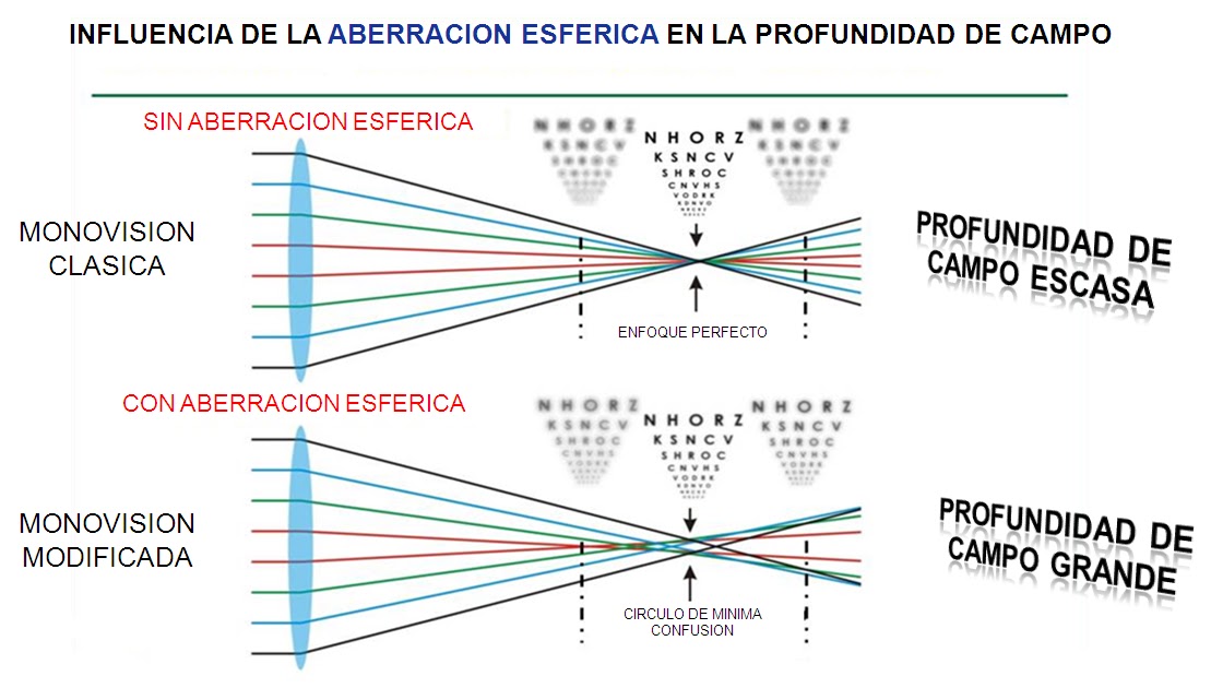 aberraciones esfericas
